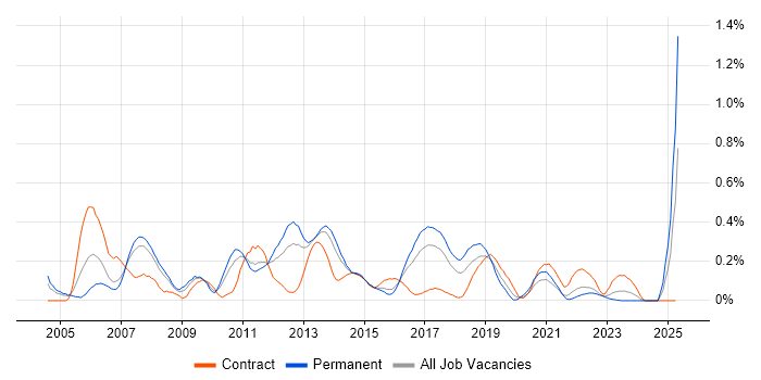 Job vacancy trend for Zachman Framework in West Yorkshire Job vacancy trend for Zachman Framework in West Yorkshire