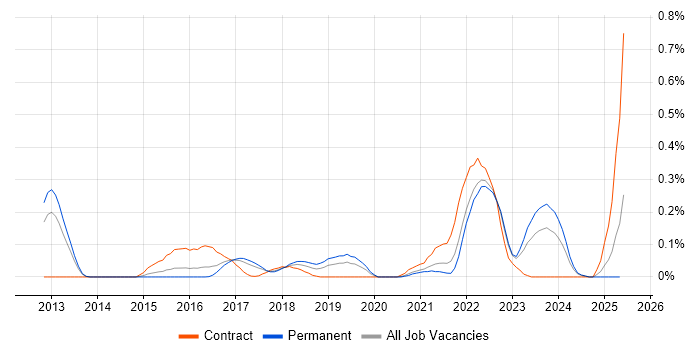 Job vacancy trend for Zephyr in West Yorkshire Job vacancy trend for Zephyr in West Yorkshire