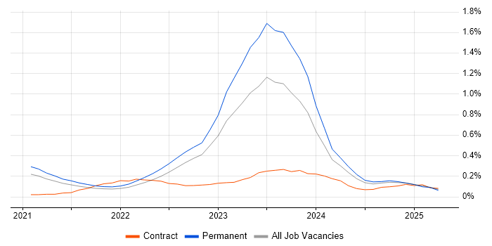 Job vacancy trend for Zero Trust in West Yorkshire Job vacancy trend for Zero Trust in West Yorkshire