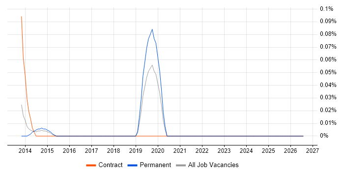 ZeroMQ job vacancy trend in West Yorkshire