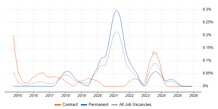 Zerto job vacancy trend in West Yorkshire
