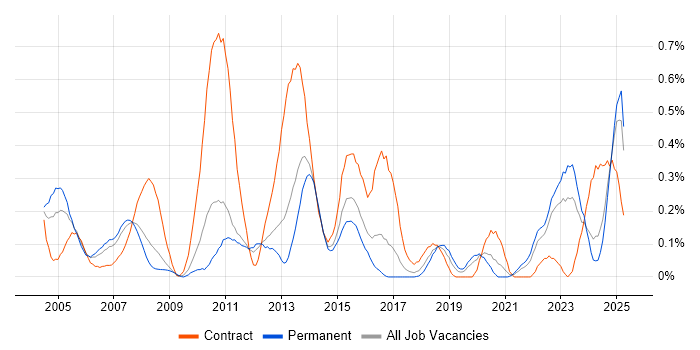 Job vacancy trend for zOS in West Yorkshire