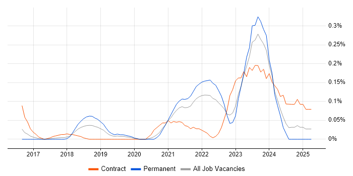 Job vacancy trend for Zscaler in West Yorkshire