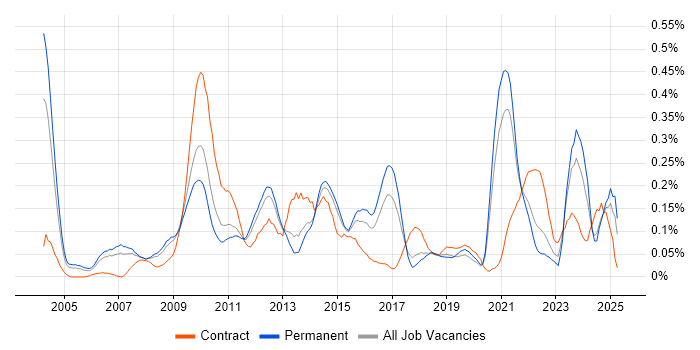 Job vacancy trend for WFM in Yorkshire Job vacancy trend for WFM in Yorkshire
