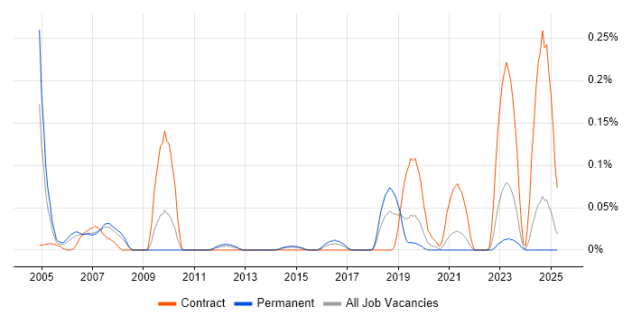Job vacancy trend for WhatsUp Gold in Yorkshire