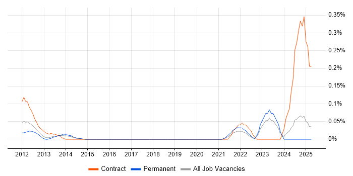 Job vacancy trend for Wholesale Banking in Yorkshire Job vacancy trend for Wholesale Banking in Yorkshire