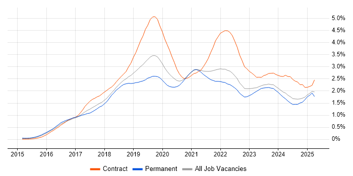 Job vacancy trend for Windows 10 in Yorkshire Job vacancy trend for Windows 10 in Yorkshire