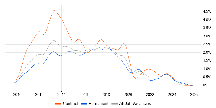 Windows 7 job vacancy trend in Yorkshire