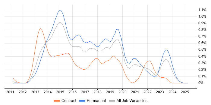 Job vacancy trend for Windows 8 in Yorkshire Job vacancy trend for Windows 8 in Yorkshire