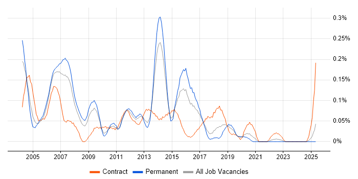 Job vacancy trend for Windows Consultant in Yorkshire