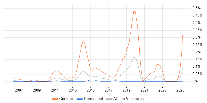 Job vacancy trend for Windows Deployment Engineer in Yorkshire