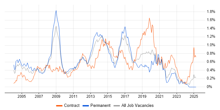 Job vacancy trend for Windows Engineer in Yorkshire
