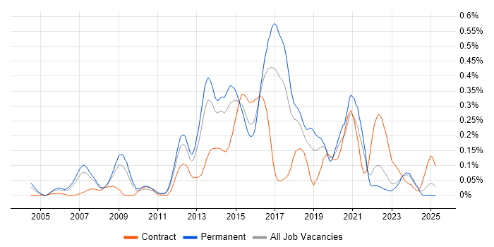 Job vacancy trend for Windows Infrastructure Engineer in Yorkshire Job vacancy trend for Windows Infrastructure Engineer in Yorkshire
