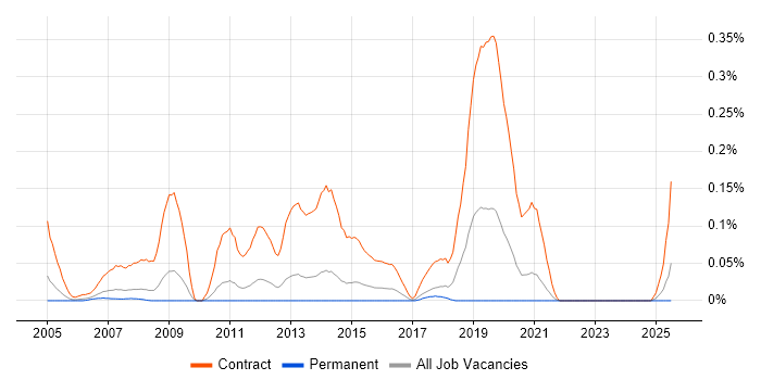 Job vacancy trend for Windows Rollout Engineer in Yorkshire Job vacancy trend for Windows Rollout Engineer in Yorkshire