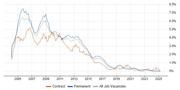 Job vacancy trend for Windows Server 2003 in Yorkshire Job vacancy trend for Windows Server 2003 in Yorkshire