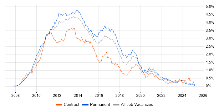 Job vacancy trend for Windows Server 2008 in Yorkshire Job vacancy trend for Windows Server 2008 in Yorkshire