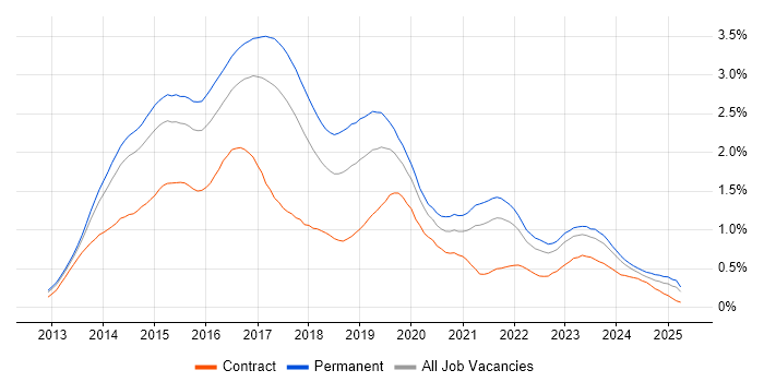 Job vacancy trend for Windows Server 2012 in Yorkshire Job vacancy trend for Windows Server 2012 in Yorkshire