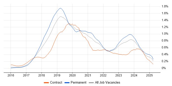 Job vacancy trend for Windows Server 2016 in Yorkshire