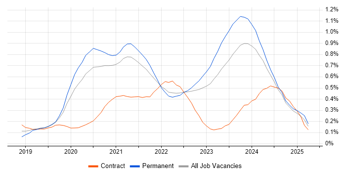 Job vacancy trend for Windows Server 2019 in Yorkshire