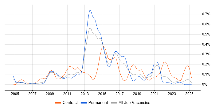 Job vacancy trend for Windows Server Engineer in Yorkshire Job vacancy trend for Windows Server Engineer in Yorkshire