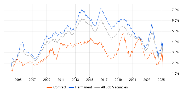 Job vacancy trend for Windows Server in Yorkshire Job vacancy trend for Windows Server in Yorkshire