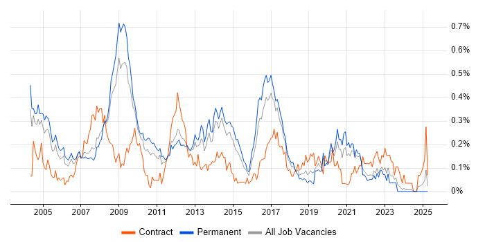 Job vacancy trend for Windows Support Engineer in Yorkshire Job vacancy trend for Windows Support Engineer in Yorkshire