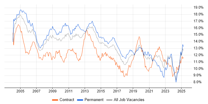 Job vacancy trend for Windows in Yorkshire