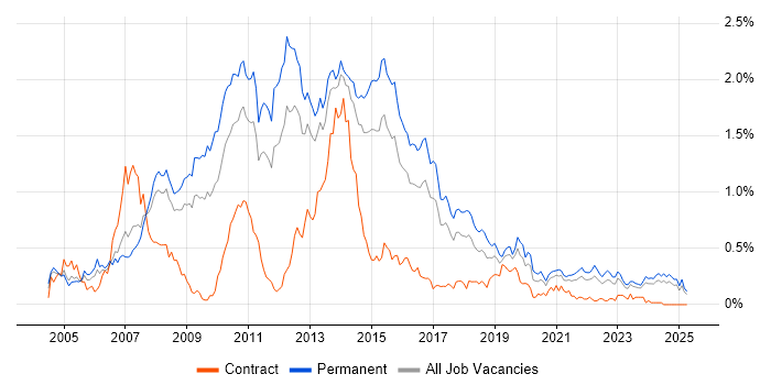 Job vacancy trend for WinForms in Yorkshire Job vacancy trend for WinForms in Yorkshire