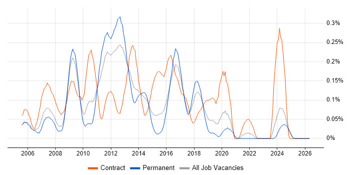 Wintel Engineer job vacancy trend in Yorkshire