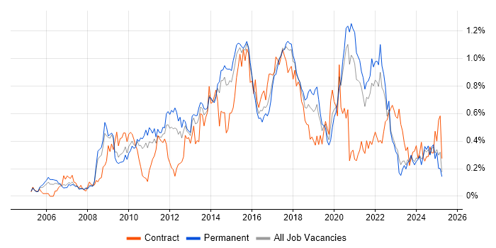 Job vacancy trend for Wireframes in Yorkshire Job vacancy trend for Wireframes in Yorkshire