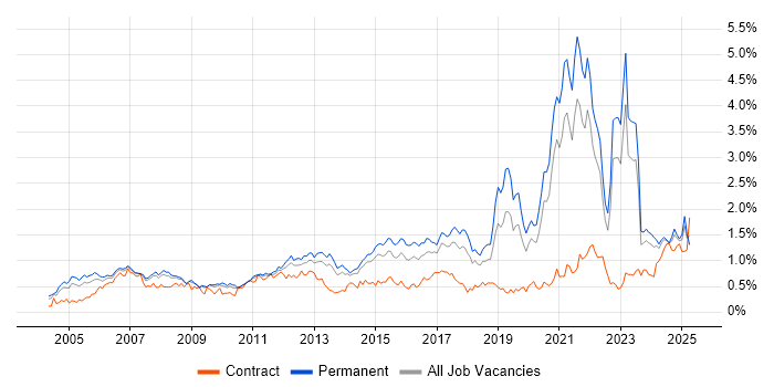 Job vacancy trend for Wireless in Yorkshire Job vacancy trend for Wireless in Yorkshire