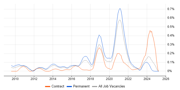 Job vacancy trend for Wireshark in Yorkshire Job vacancy trend for Wireshark in Yorkshire