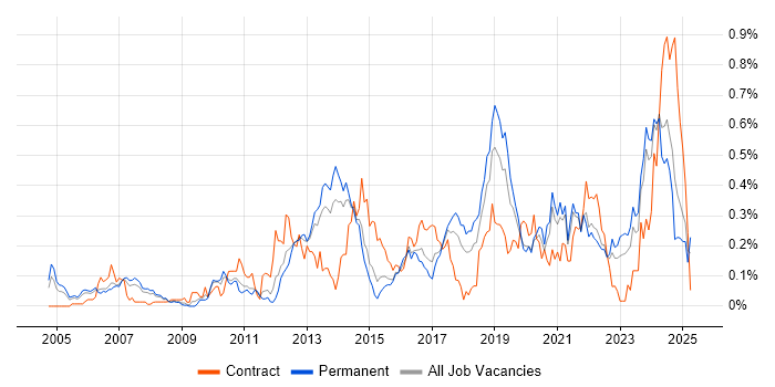 Job vacancy trend for WLAN in Yorkshire Job vacancy trend for WLAN in Yorkshire