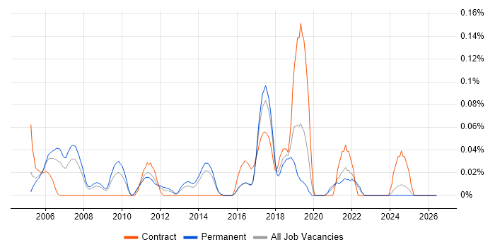 WMI job vacancy trend in Yorkshire