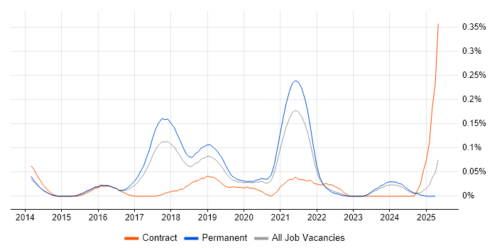 Job vacancy trend for WooCommerce in Yorkshire Job vacancy trend for WooCommerce in Yorkshire