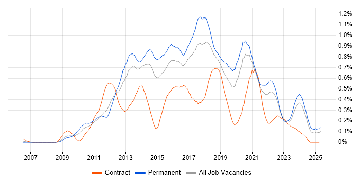 Job vacancy trend for WordPress in Yorkshire Job vacancy trend for WordPress in Yorkshire