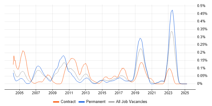 Job vacancy trend for Work Breakdown Structure in Yorkshire Job vacancy trend for Work Breakdown Structure in Yorkshire