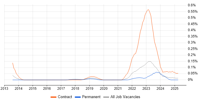 Job vacancy trend for Workday Analyst in Yorkshire