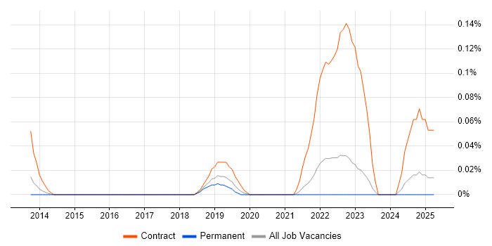 Job vacancy trend for Workday Business Analyst in Yorkshire Job vacancy trend for Workday Business Analyst in Yorkshire