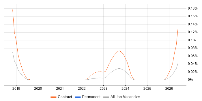 Workday Developer job vacancy trend in Yorkshire