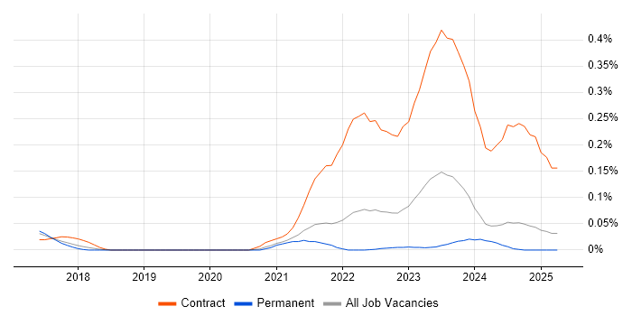 Job vacancy trend for Workday Manager in Yorkshire Job vacancy trend for Workday Manager in Yorkshire