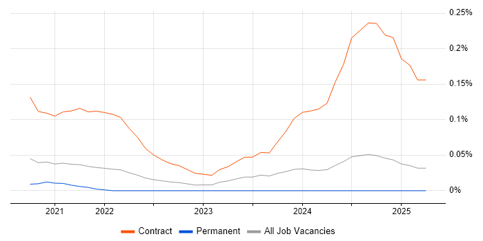Job vacancy trend for Workday Project Manager in Yorkshire