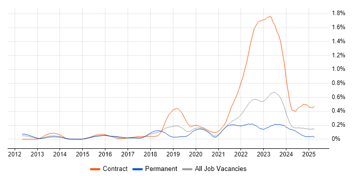 Job vacancy trend for Workday in Yorkshire Job vacancy trend for Workday in Yorkshire