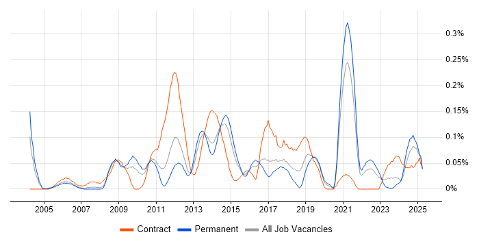 Job vacancy trend for Workflow Analysis in Yorkshire