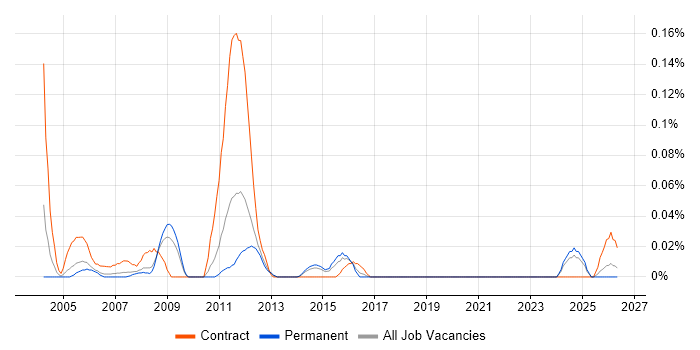 Workflow Consultant job vacancy trend in Yorkshire