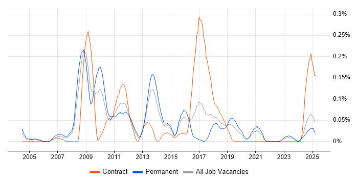 Job vacancy trend for Workflow Development in Yorkshire Job vacancy trend for Workflow Development in Yorkshire