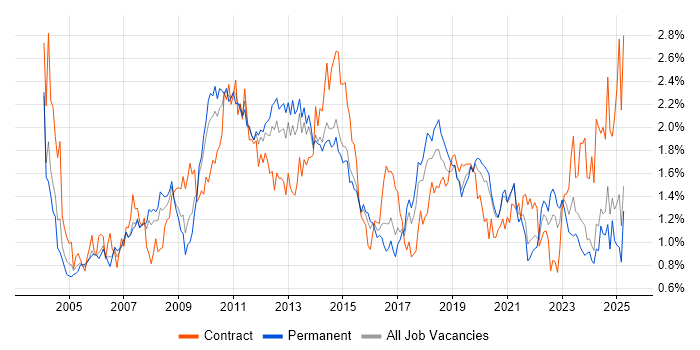 Job vacancy trend for Workflow in Yorkshire