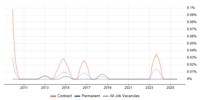 Workforce Productivity job vacancy trend in Yorkshire Workforce Productivity job vacancy trend in Yorkshire