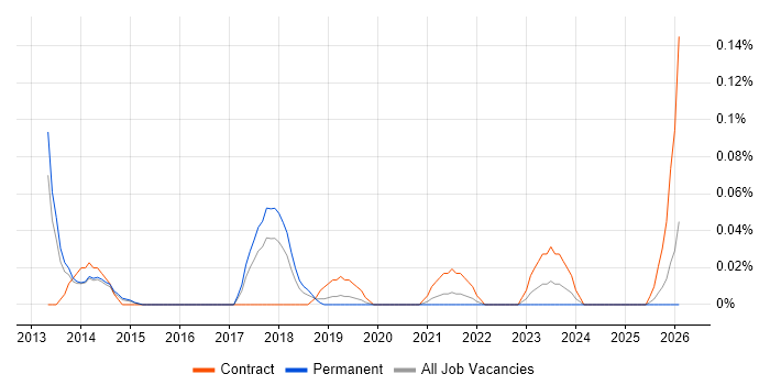 Workfront job vacancy trend in Yorkshire