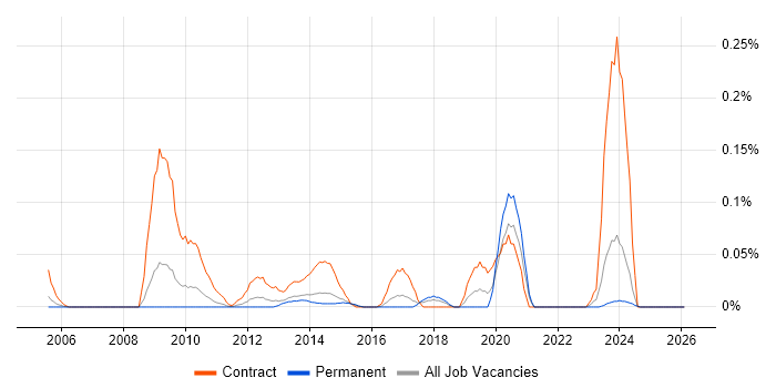 Workstream Lead job vacancy trend in Yorkshire